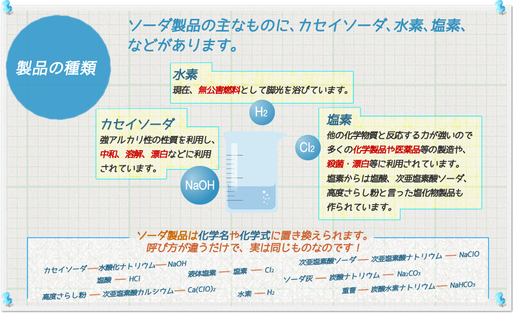 製品の種類
ソーダ製品の主なものに、カセイソーダ、水素、塩素、などがあります。