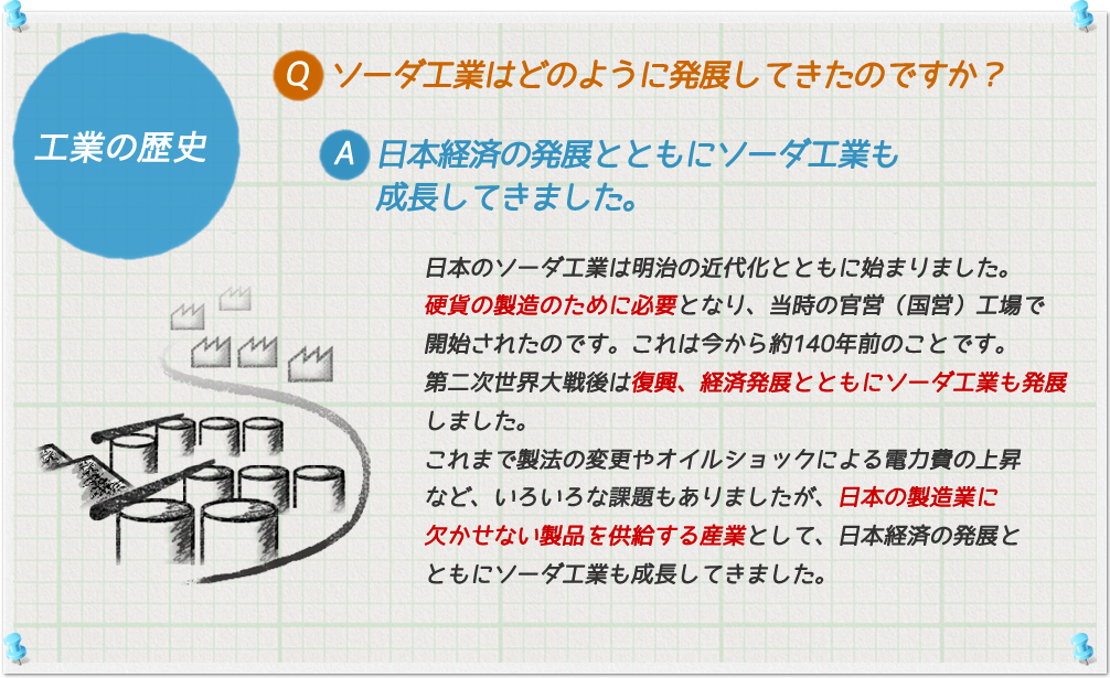 工業の歴史
Q. ソーダ工業はどのように発展してきたのですか?
A. 日本経済の発展とともにソーダ工業も成長してきました。