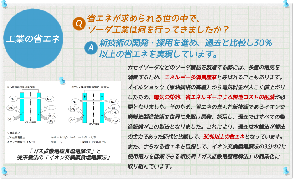 工業の省エネ
Q. 省エネが求められる世の中で、ソーダ工業は何を行ってきましたか?
A. 新技術の開発・採用を進め、過去と比較し30%以上の省エネを実現しています。