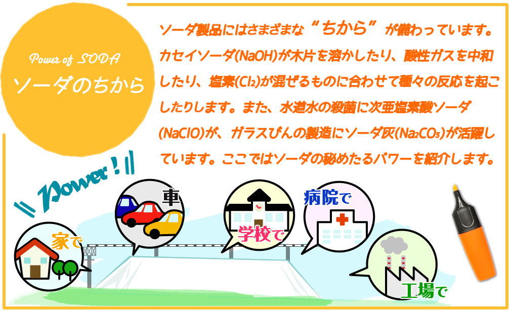 ソーダ製品にはさまざまな “ちから”が備わっています。カセイソーダ(NaOH)が木片を溶かしたり、酸性ガスを中和したり、塩素(Cl2)が混ぜるものに合わせて種々の反応を起こしたりします。また、水道水の殺菌に次亜塩素酸ソーダ(NaClO)が、ガラスびんの製造にソーダ灰(Na2CO3)が活躍しています。ここではソーダの秘めたるパワーを紹介します。