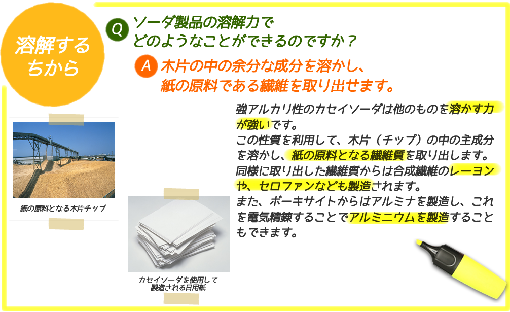 溶解力
Q. ソーダ製品の溶解力でどのようなことができるのですか?
A. 木片の中の余分な成分を溶かし、紙の原料である繊維を取り出せます。