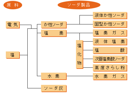 ソーダ製品