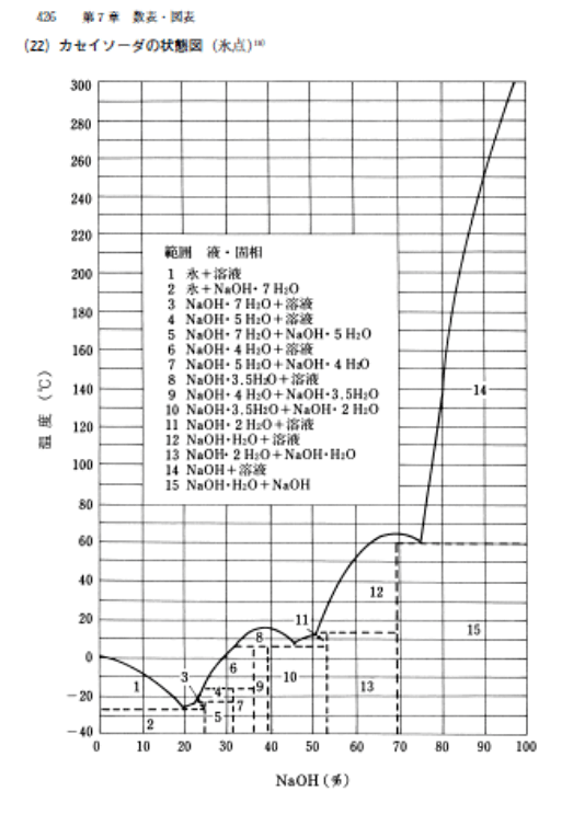 カセイソーダの状態図