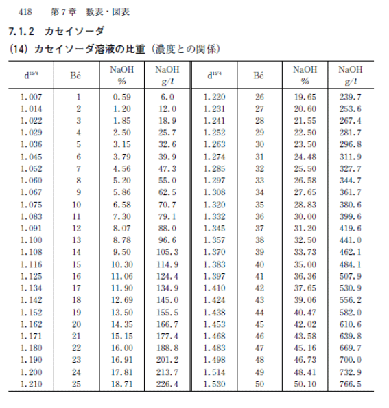 カセイソーダ溶液の比重（濃度との関係）