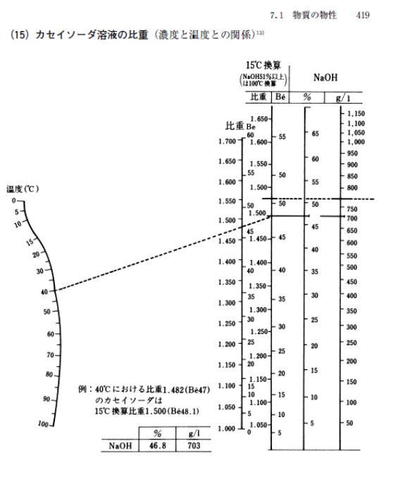 カセイソーダ溶液の比重（濃度と温度との関係）