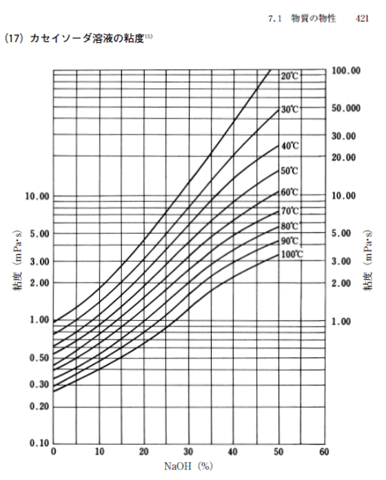 カセイソーダ溶液の粘度