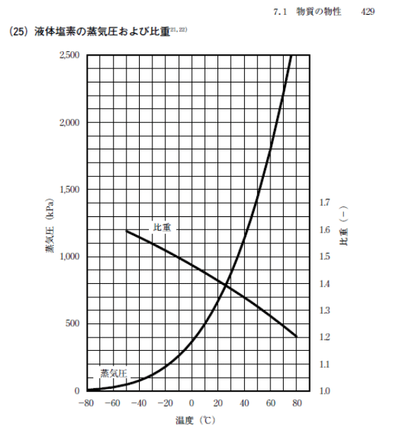 液体塩素の蒸気圧および比重