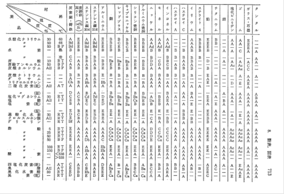 耐食性一覧