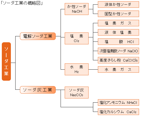 ソーダ製品