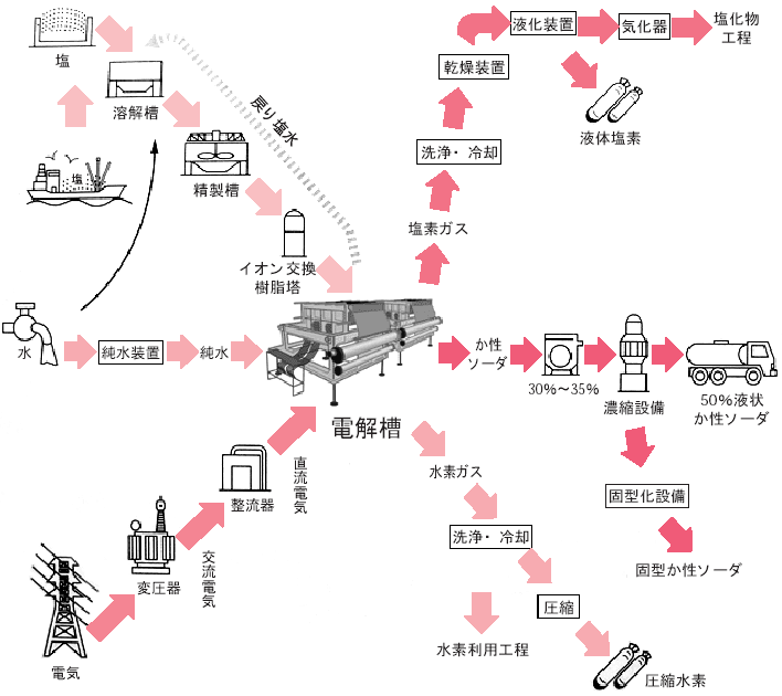 電解法（か性ソーダ・塩素）の製造工程図